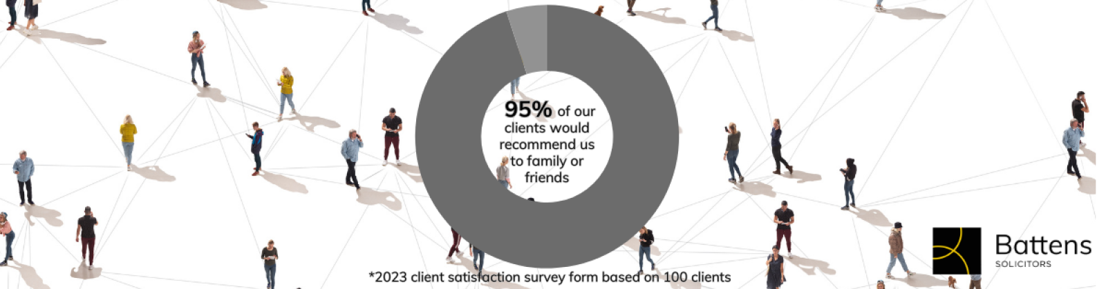 95% of Battens Solicitors clients would recommend them